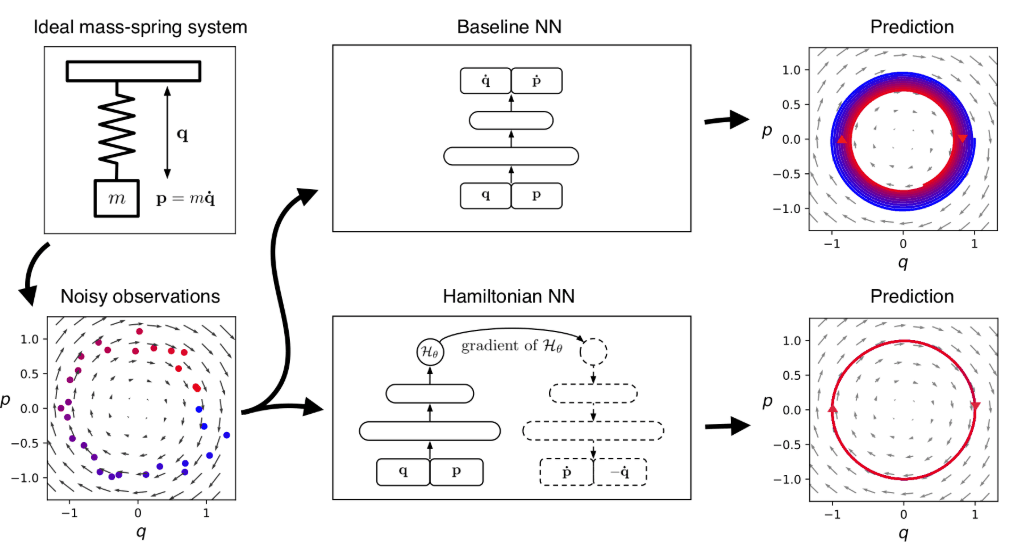 Hamiltonian Neural Networks